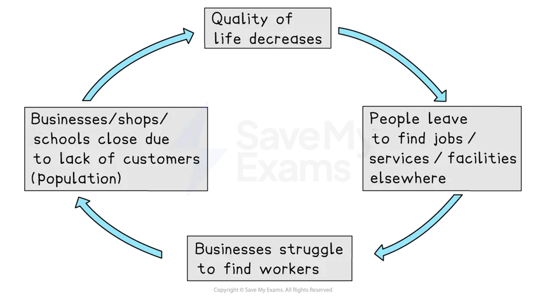 Flowchart illustrating a cycle where decreasing quality of life leads to closures, migration for jobs, labour shortages, and further decline.