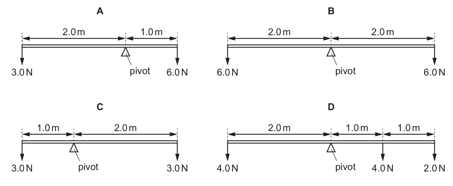 Four beams labelled A, B, C, and D, showing forces and distances from pivots. Forces range from 2.0N to 6.0N, distances from 1.0m to 2.0m.