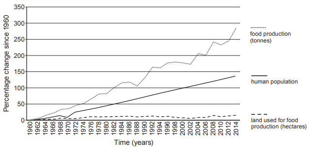 Graph showing percentage changes since 1960 in global food production, human population, and land use for food, with production rising significantly.