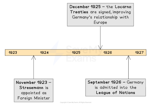 Timeline from 1923 to 1927; highlights Stresemann's appointment as Foreign Minister in Nov 1923, Locarno Treaties in Dec 1925, and League of Nations entry in Sep 1926.
