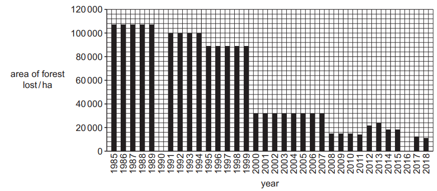 Bar graph showing forest loss in hectares from 1985 to 2018, peaking in 1988 and decreasing significantly after 1999, with slight increases in 2013 and 2015.