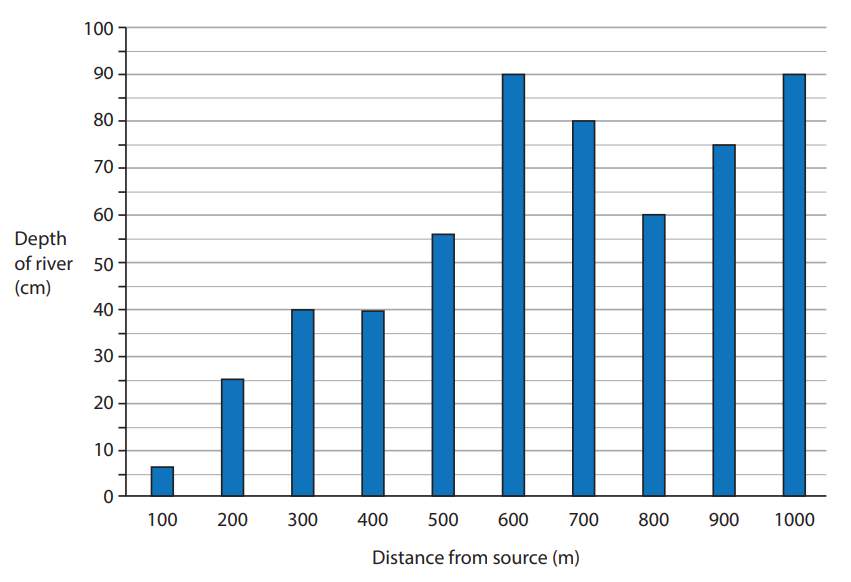 Bar chart showing river depth in centimetres increasing as the distance from the source in metres increases from 100 to 1000 metres.