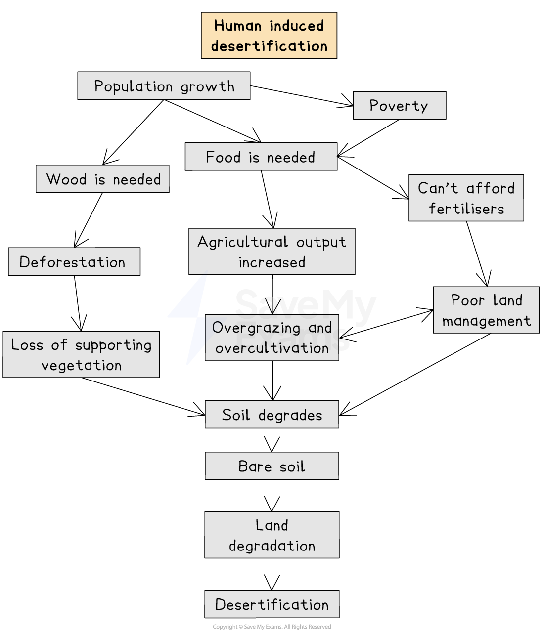 Flowchart illustrating human-induced desertification, showing factors like population growth, poverty, deforestation, soil degradation, leading to desertification.