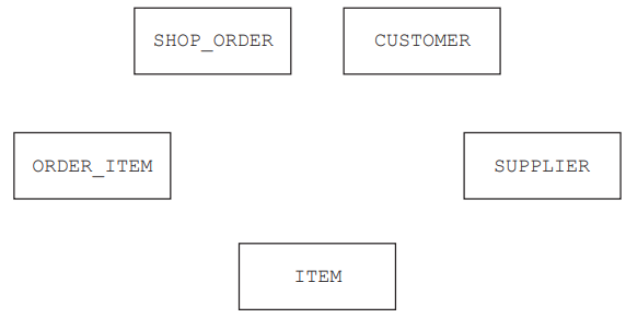 Flowchart with five boxes labelled: SHOP_ORDER, CUSTOMER, ORDER_ITEM, SUPPLIER, ITEM, arranged in a circular layout.