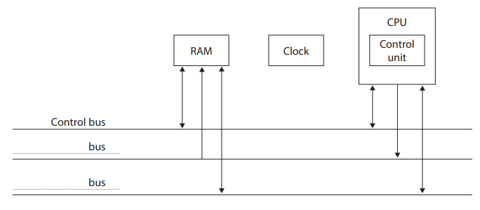 Diagram of a computer system showing RAM, Clock, and CPU with Control Unit, connected by control and data buses using arrows.