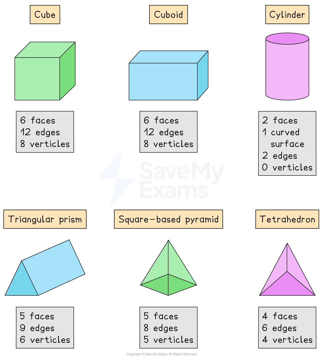 Properties of 3D shapes.
