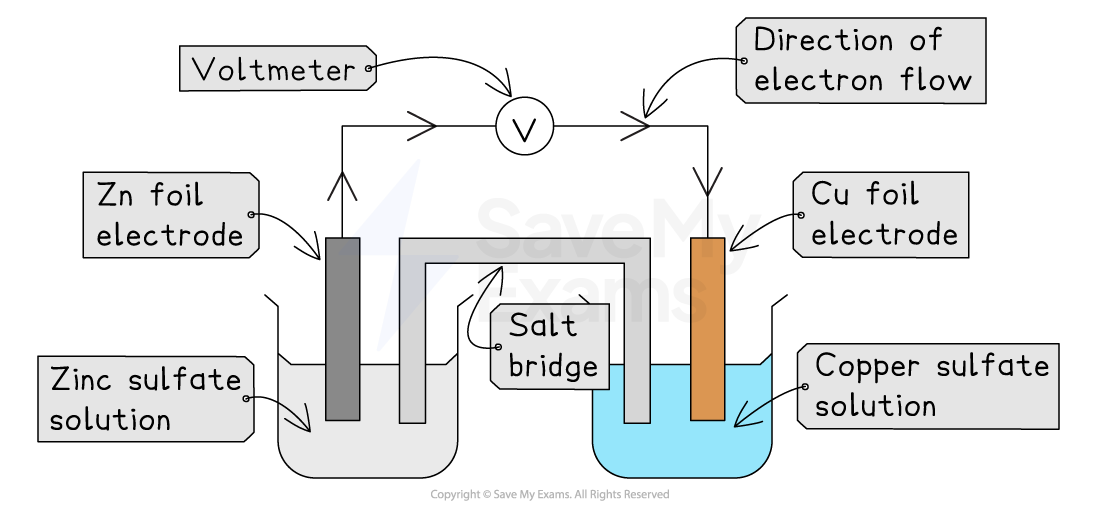 Diagram of a galvanic cell with zinc and copper electrodes, zinc and copper sulfate solutions, a voltmeter, and a salt bridge indicating electron flow.