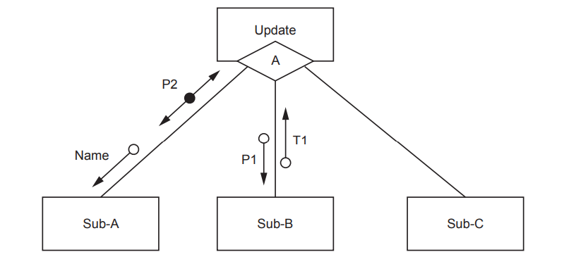 Flowchart with decision diamond labelled "Update," arrows to boxes "Sub-A," "Sub-B," and "Sub-C," with annotations "Name," "P1," "P2," and "T1."