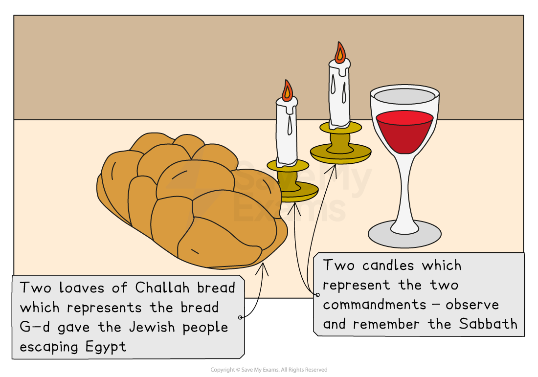 Two Challah loaves and two lit candles with wine glass on table, symbolising Sabbath observance with text explaining religious significance.
