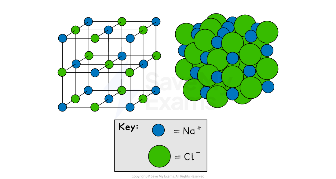 Diagram of sodium chloride crystal structure, showing Na+ ions and Cl- ions.