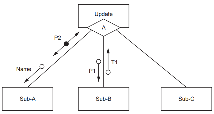 Flowchart with central diamond labelled "Update A" leading to three boxes: Sub-A, Sub-B, Sub-C. Arrows show Name, P1, P2, T1 transitions.
