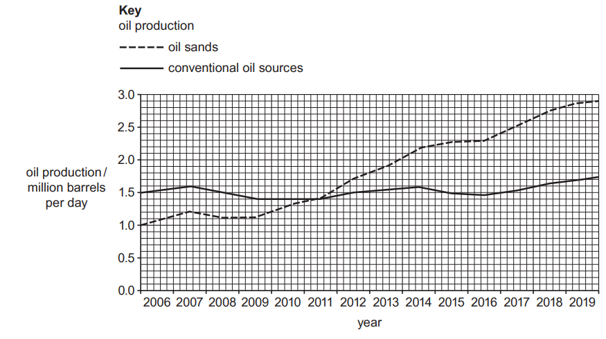 Graph shows oil production from 2006 to 2019. Oil sands rise from 1 to 2.8 million barrels per day; conventional oil is stable around 1.5 million.