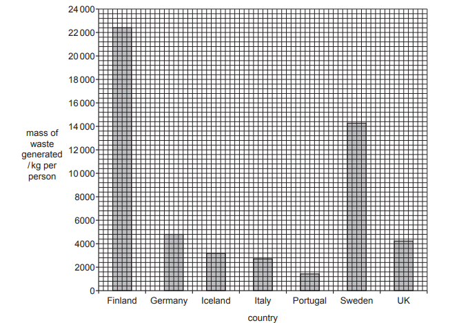 Bar chart showing waste generation per person by country, with Finland leading at 24,000 kg. Sweden follows; others like Germany and UK are lower.