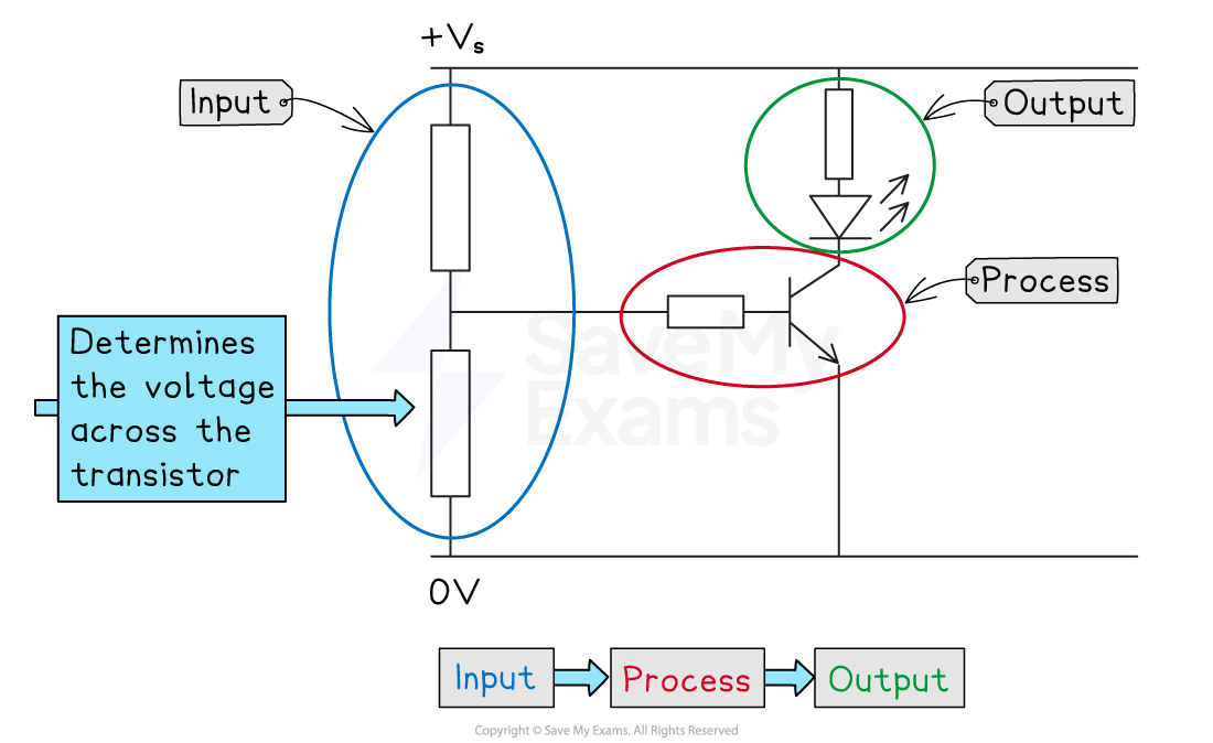 A transistor circuit with input, process, and output stages, illustrating voltage control across a transistor and LED output.