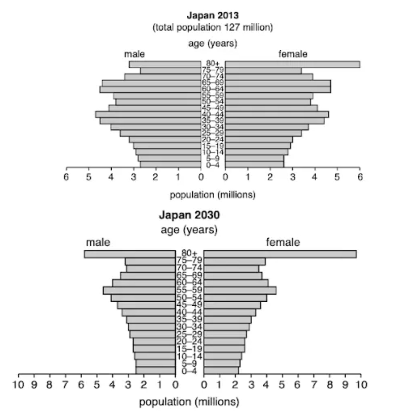 Population pyramids for Japan in 2013 and 2030, showing age distribution in millions for males and females, with notable elderly population increase by 2030.