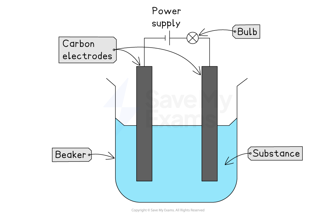 Diagram of an electrochemical setup with carbon electrodes in a beaker of blue liquid connected to a power supply and bulb, demonstrating conductivity.