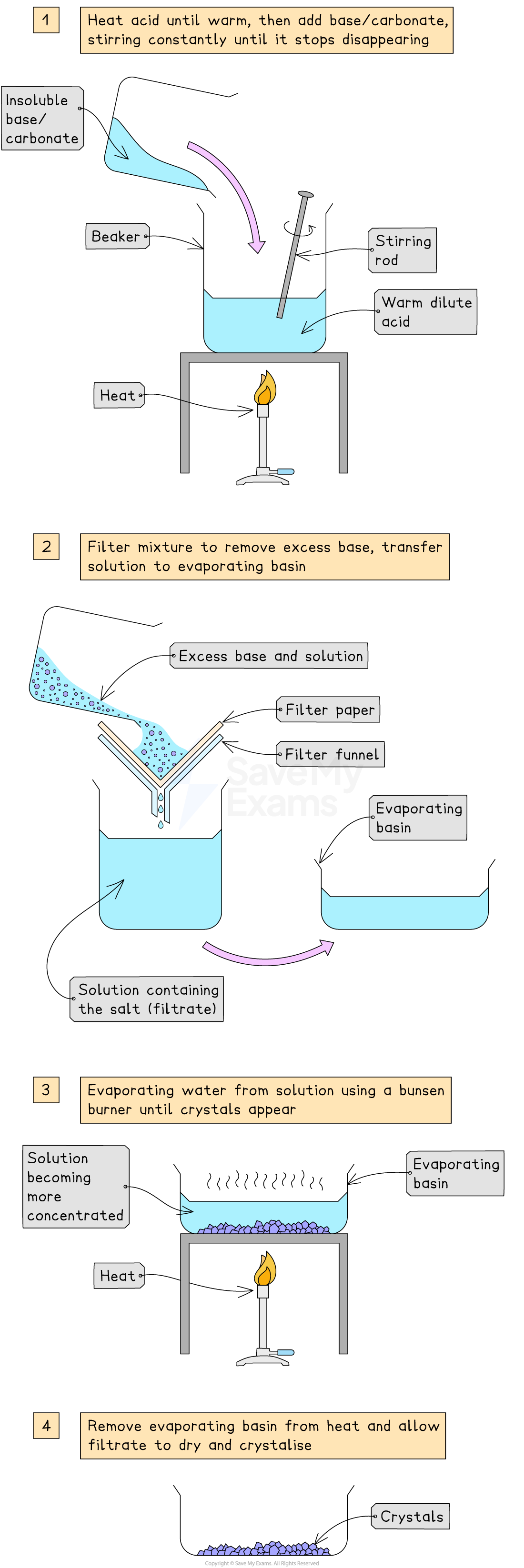 Step-by-step diagram illustrating the preparation of salt crystals by heating, filtration, evaporation, and crystallisation using a Bunsen burner.