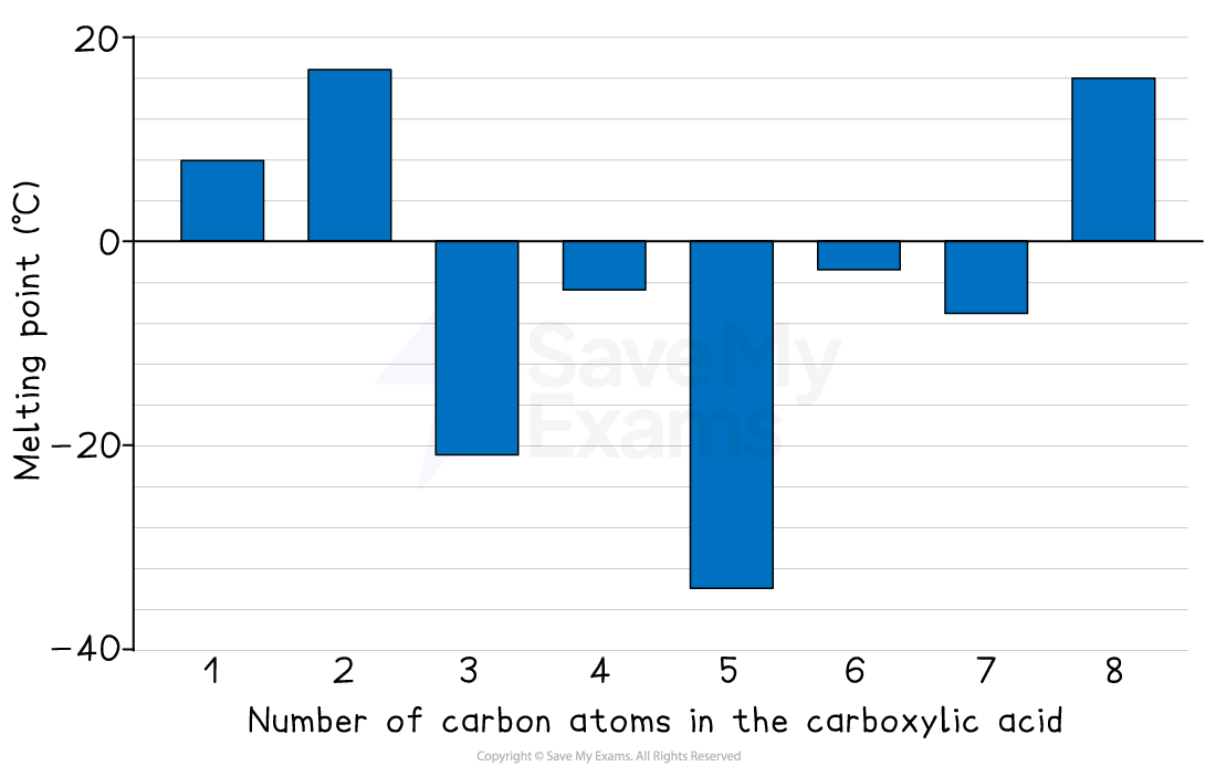 Bar chart showing melting points of carboxylic acids with 1 to 8 carbon atoms.
