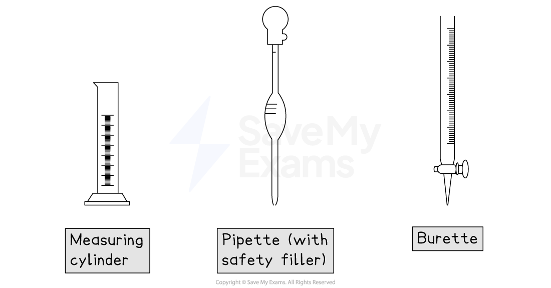 Illustration showing a measuring cylinder, pipette with safety filler, and burette, each labelled.