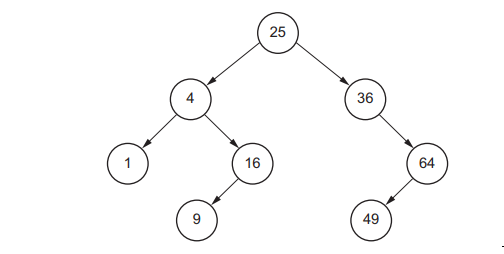 Binary tree diagram with root node 25, branching to 4 and 36. Nodes 4 connects to 1 and 16, 16 to 9. Node 36 connects to 64, 64 to 49.