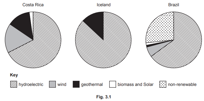 Three pie charts comparing energy sources in Costa Rica, Iceland, and Brazil. Key: hydroelectric, wind, geothermal, biomass and solar, non-renewable.