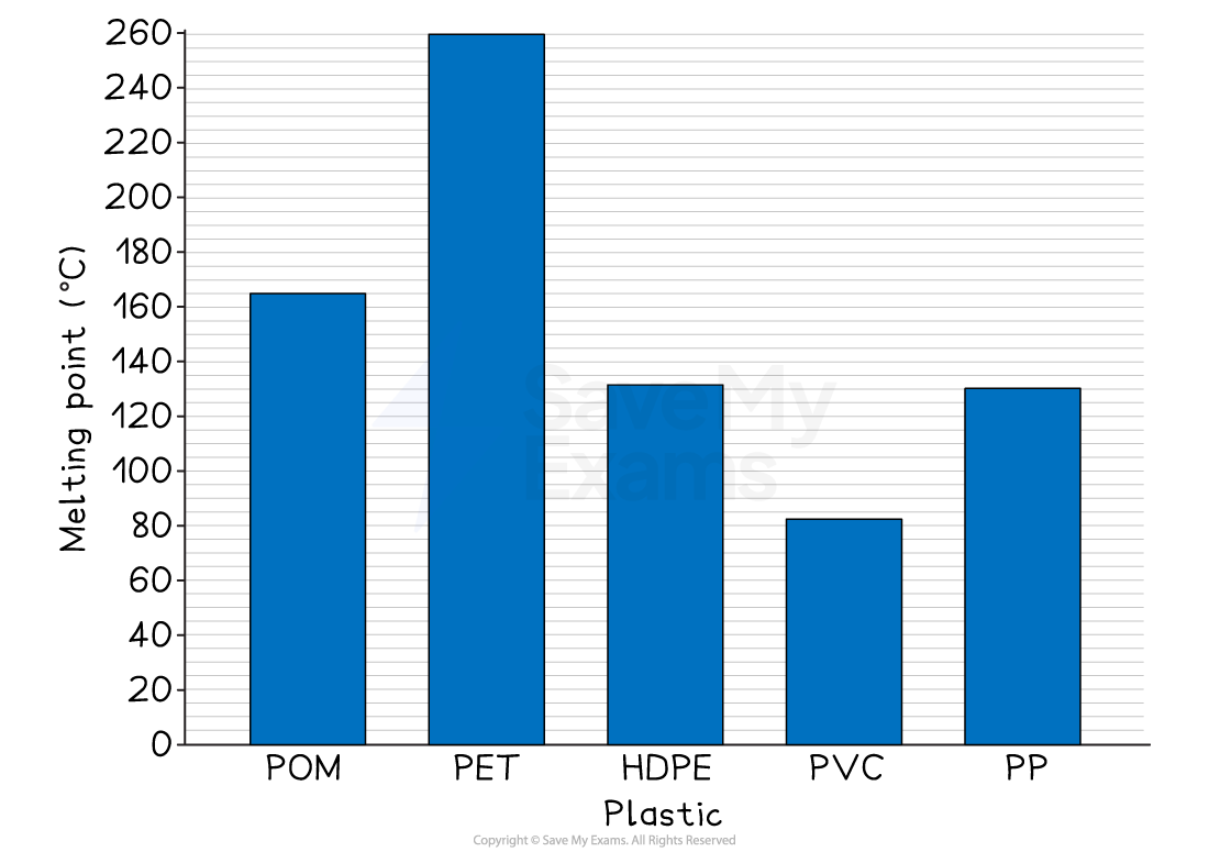 Bar chart showing melting points of plastics: POM at 165°C, PET at 260°C, HDPE at 131°C, PVC at 82°C, and PP at 130°C