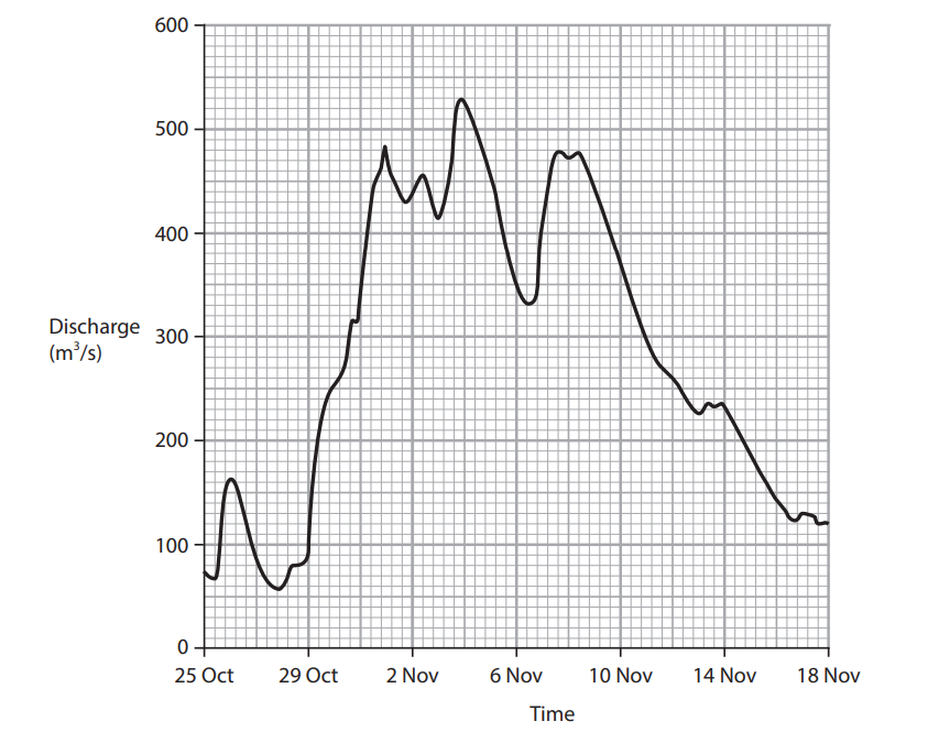 Line graph showing discharge rate in m³/s from 25 Oct to 18 Nov, peaking twice around 2 Nov and 7 Nov, with declining trends afterwards.