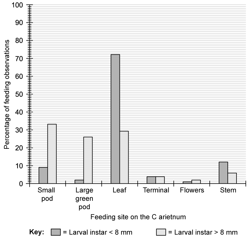 Bar chart showing percentage of feeding observations by instar size on C arietinum: small pod, large green pod, leaf, terminal, flowers, and stem.
