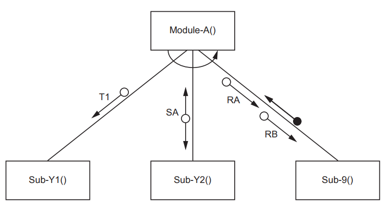 Diagram of Module-A linked to Sub-Y1, Sub-Y2, and Sub-9. Arrows indicate flow: T1 to Sub-Y1, SA to/from Sub-Y2, RA and RB to Sub-9.