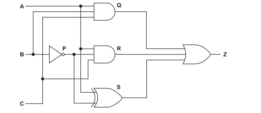 Logic circuit diagram with inputs A, B, C. Includes AND, OR, NOT gates; Q, R, S outputs lead to Z. P denotes NOT gate output.