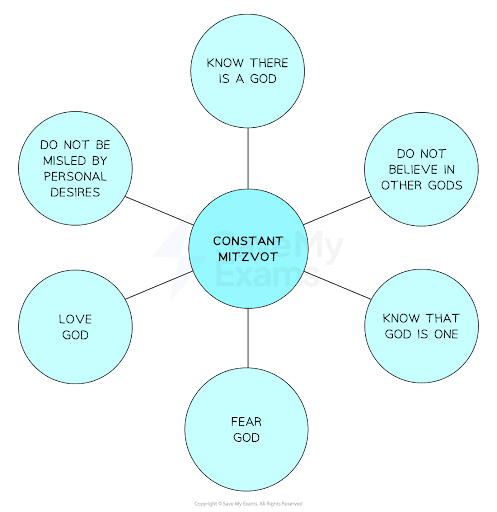 Flowchart depicting 'Constant Mitzvot' at the centre, connected to six circles: know God exists, do not believe in other gods, know God is one, fear God, love God, avoid personal desires.