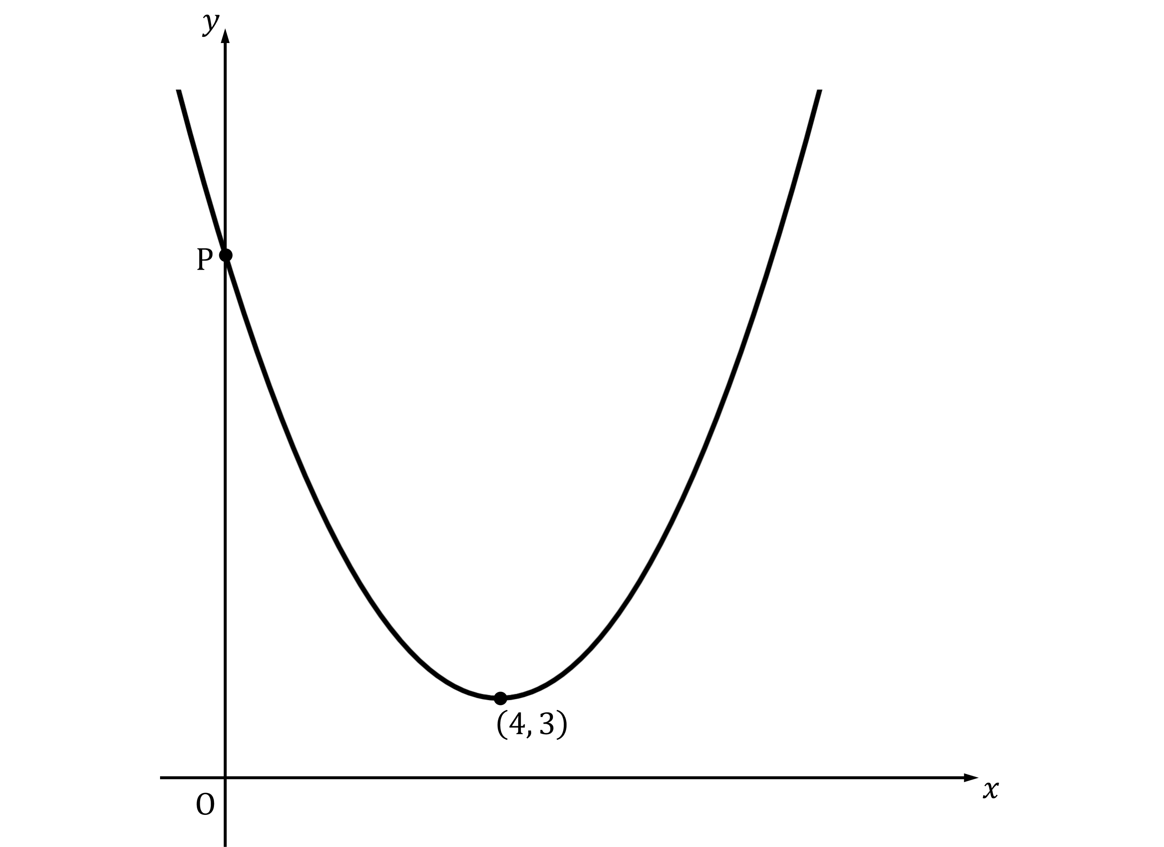 Graph of a parabola opening upwards with vertex at (4, 3), intersecting the y-axis at point P, on a coordinate plane with x and y axes.