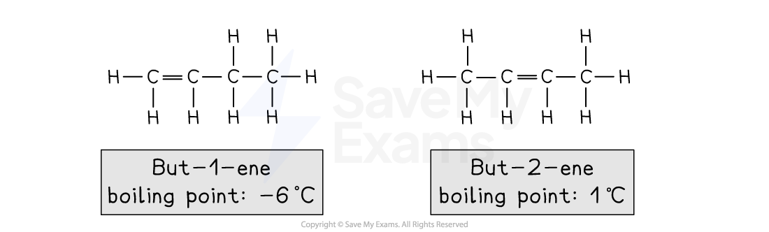 Structural diagrams of but-1-ene and but-2-ene, showing carbon and hydrogen atoms with double bonds. But-1-ene has the double bond at the first carbon, while but-2-ene has the double bond at the second carbon.