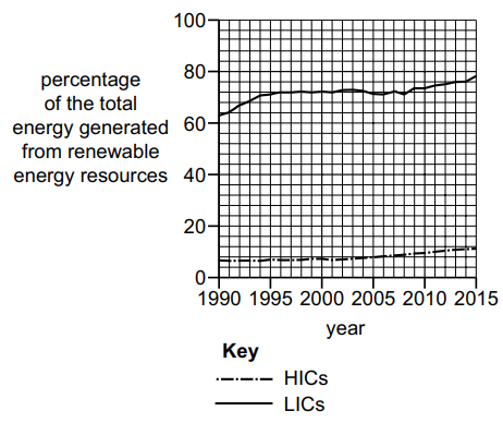 Graph showing the percentage of energy from renewables for HICs and LICs from 1990 to 2015. HICs rise steadily, LICs remain low. Key included.