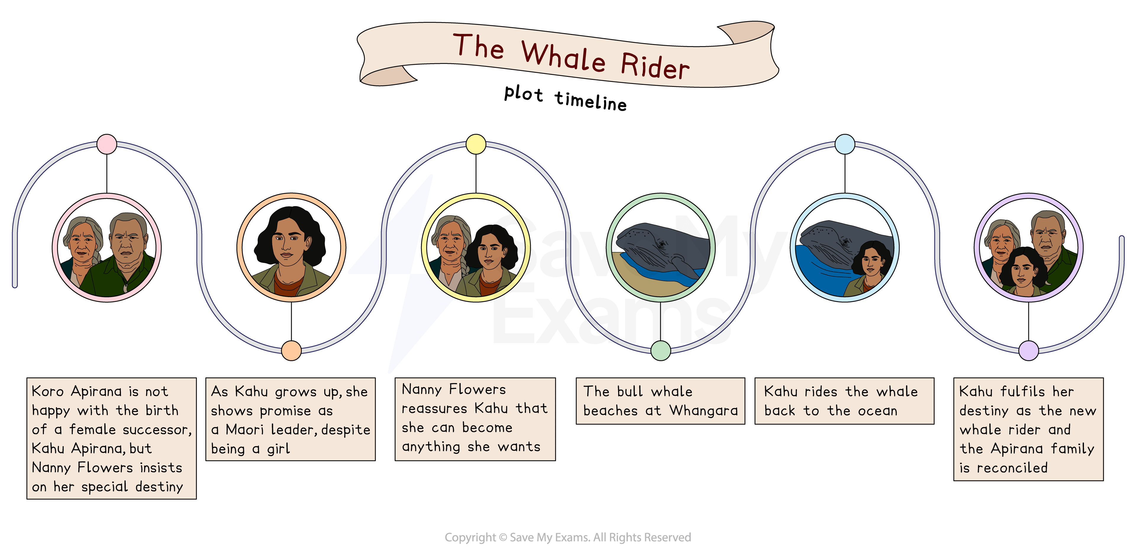 Timeline of "The Whale Rider" plot showing Kahu's journey from birth to fulfilling her destiny, riding a whale and reconciling her family.