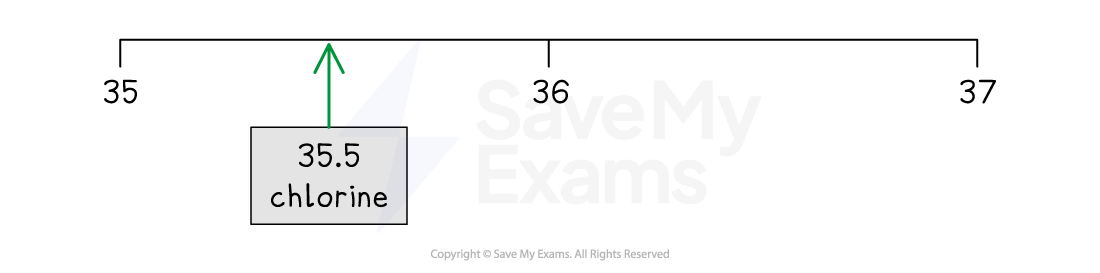 Number line showing chlorine's atomic mass at 35.5, with numbers 35, 36, and 37 marked; green arrow pointing to 35.5 below the line.