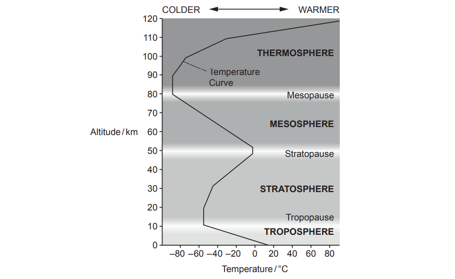 Diagram showing Earth's atmospheric layers: Troposphere, Stratosphere, Mesosphere, Thermosphere, with a temperature curve and altitude labels.