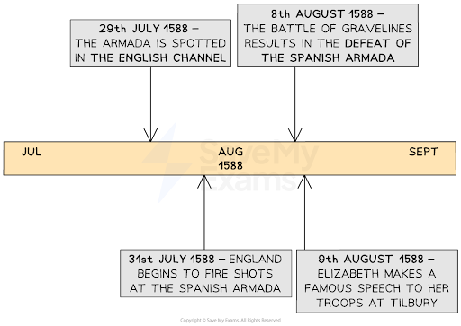 Timeline of the Spanish Armada in 1588, highlighting key dates in July and August: sighting, battles, England firing, and Elizabeth's speech.
