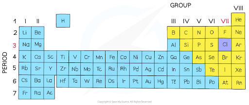 Simplified periodic table with elements in blocks; yellow for groups III-VIII, blue for others. Highlighted elements include H, Li, Be, and Cl.