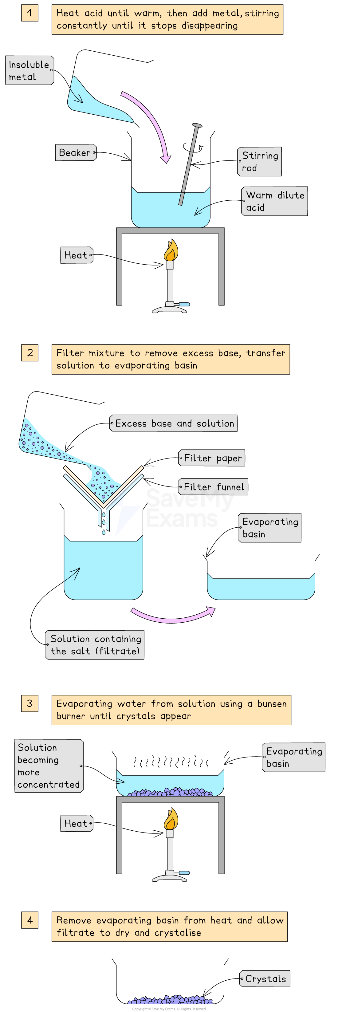 Step-by-step diagram illustrating the preparation of salt crystals by heating, filtration, evaporation, and crystallisation using a Bunsen burner.