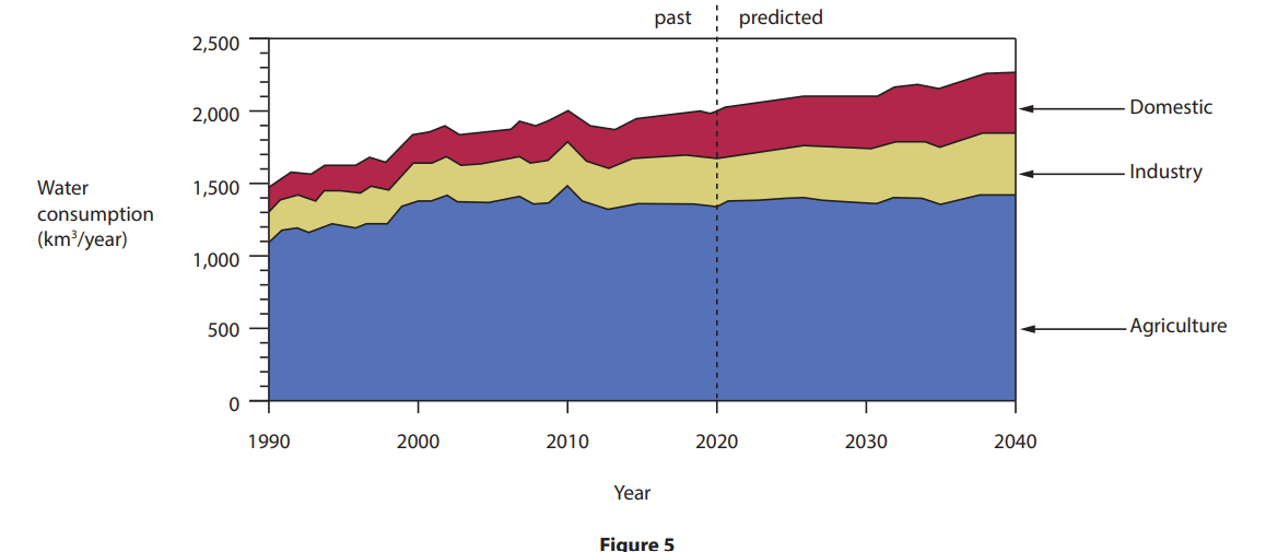 Past and predicted global water consumption (km3/year) for the domestic,
indust