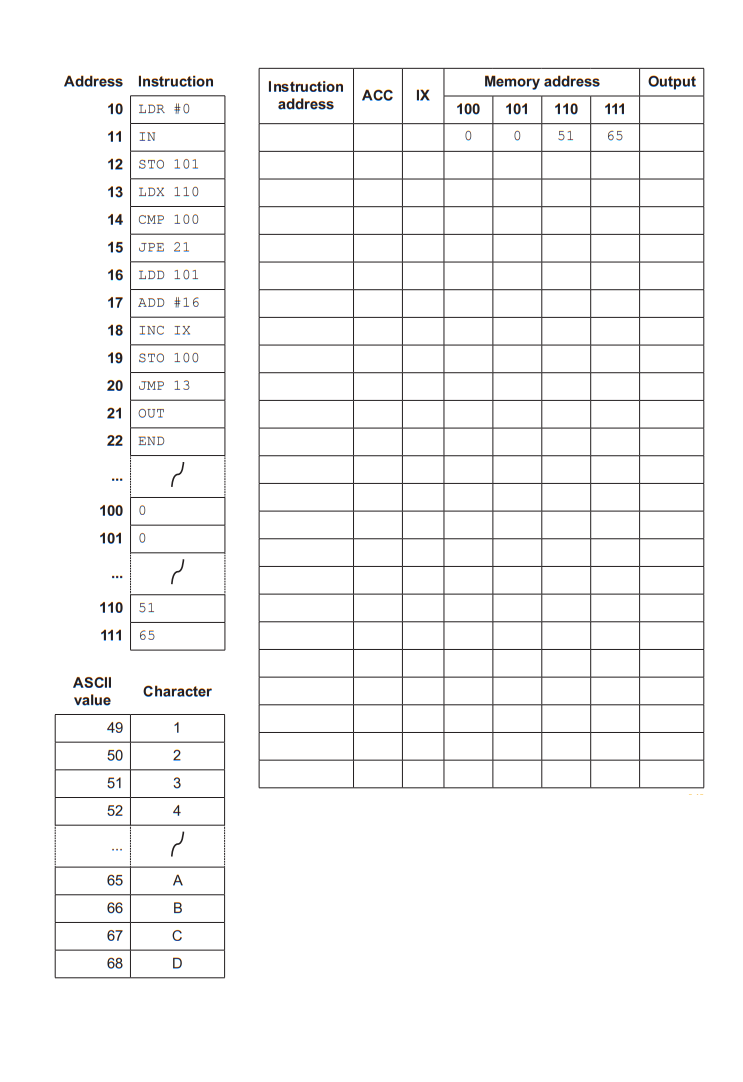 Table with computer instructions, memory addresses, and ASCII values. Includes instruction and output columns, memory values for addresses 100-111.