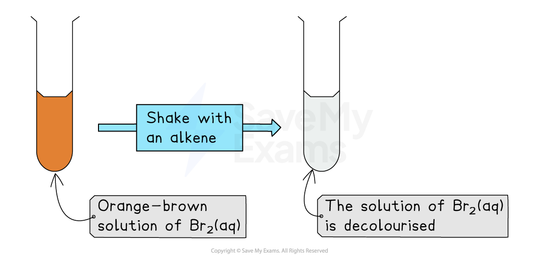 Diagram of an orange-brown bromine solution turning colourless when shaken with an alkene, illustrating the decolourisation process.