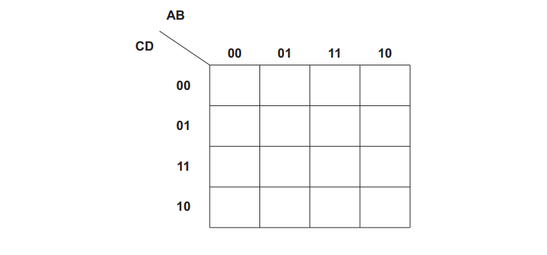 4x4 Karnaugh map with labels AB and CD; columns marked 00, 01, 11, 10, and rows marked 00, 01, 11, 10, with empty cells.