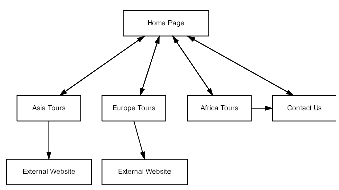 Website flowchart showing the Home Page leading to Asia Tours, Europe Tours, Africa Tours, and Contact Us; Asia and Europe Tours link to external websites.