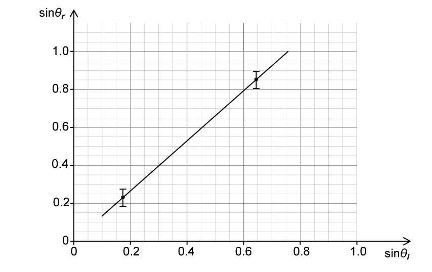 Line graph showing sin(θr) versus sin(θi) with two data points and error bars; positive linear trend from (0.15, 0.2) to (0.75, 1.0).