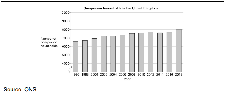 Bar chart showing the rise in one-person households in the UK from 1996 to 2018. Source: ONS.