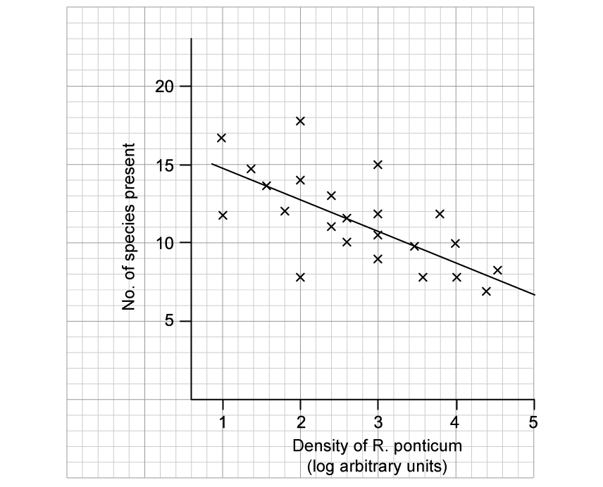 Scatter plot showing a negative correlation between R. ponticum density and number of species present, with a trend line sloping downwards.