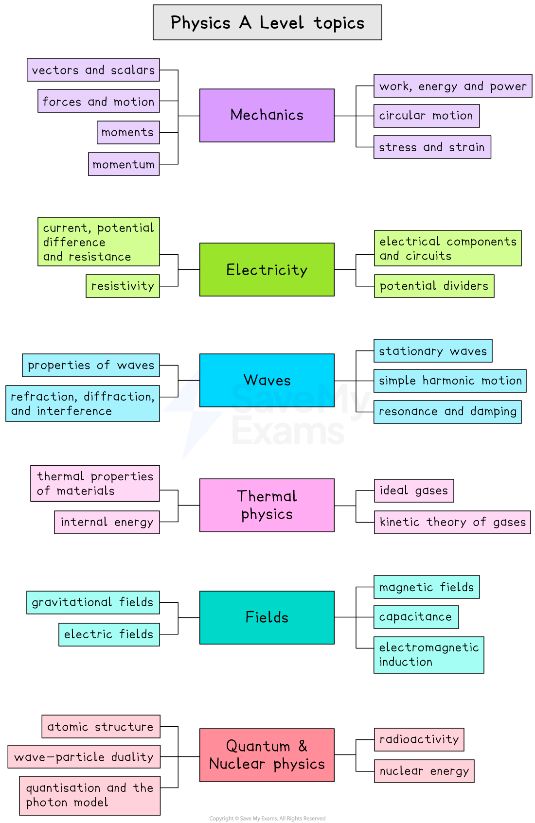 Diagram of "Physics A Level Topics" with categories: Mechanics, Electricity, Waves, Thermal Physics, Fields, Quantum & Nuclear Physics, each listing related concepts.