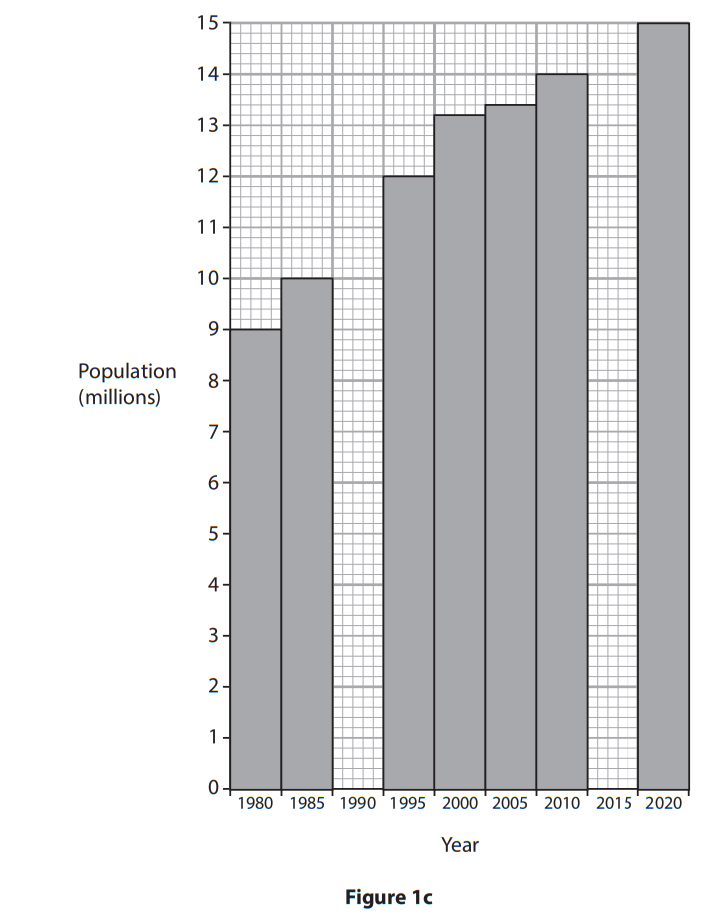 Population growth of Kolkata between 1980 and 2020